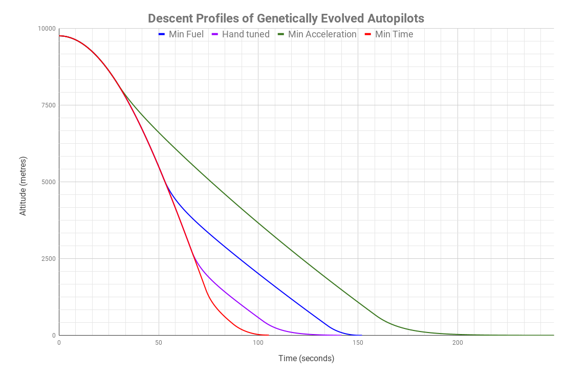 The following descent profiles were produced on a 10 km descent test (with parachute). All craft land safely.