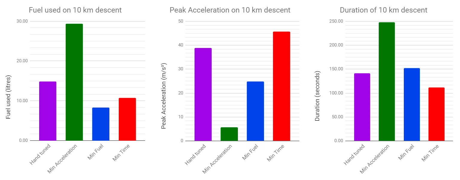 Each autopilot trained to optimise a given specification outperformed every other autopilot, on that metric.