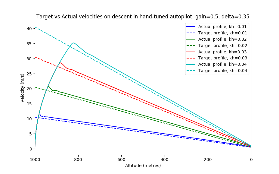 Descent from rest at 1km. Velocity vs target velocity is shown for different parameter settings. Difference between each pair of lines is the error value “e”.